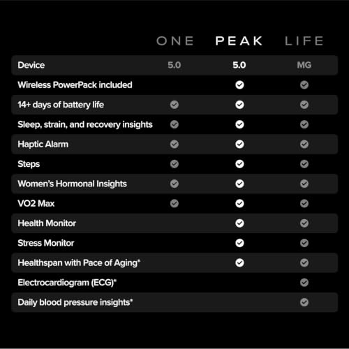 WHOOP 5.0/MG Screenless Fitness, Health, Sleep Wearable-12 Month Membership | Fitness Tracker, Sleep Tracker, Activity Tracker, Heart Rate, Women’s Health, AI Coach, 14+ Day Battery, IP68 Water-Resistant - photo 3